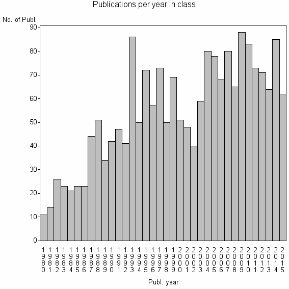 Bar chart of Publication_year