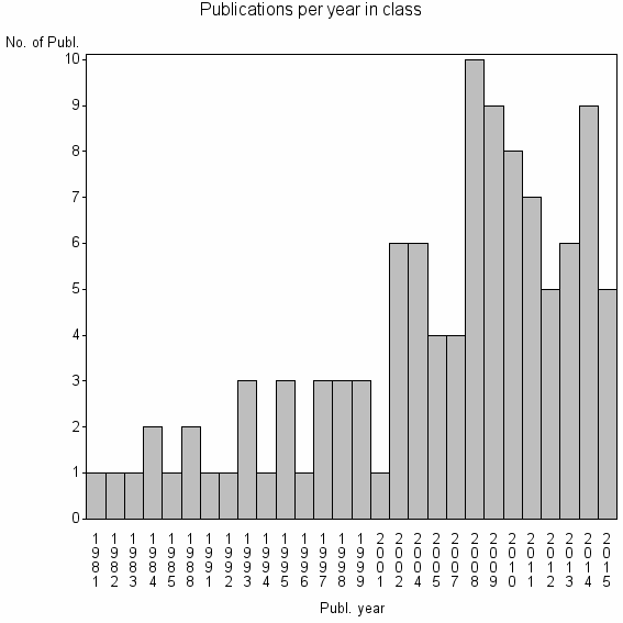 Bar chart of Publication_year