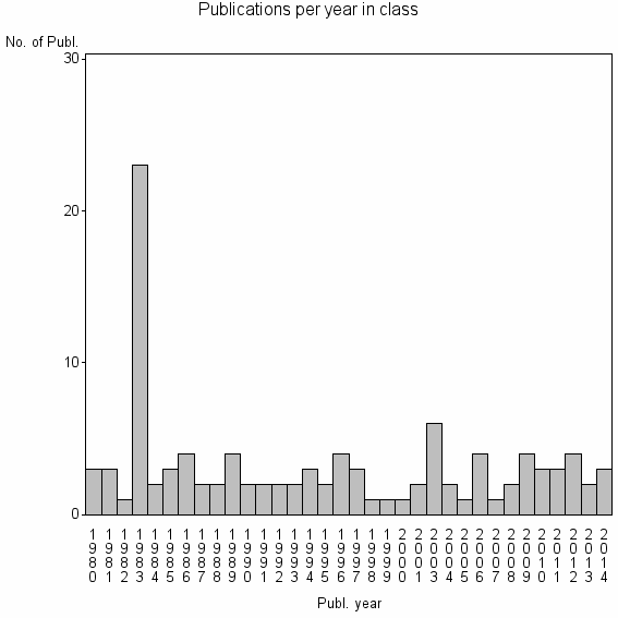 Bar chart of Publication_year