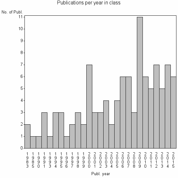 Bar chart of Publication_year