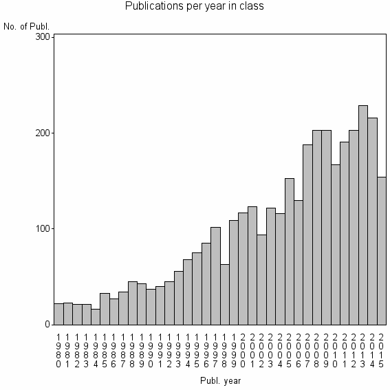 Bar chart of Publication_year