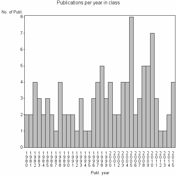 Bar chart of Publication_year