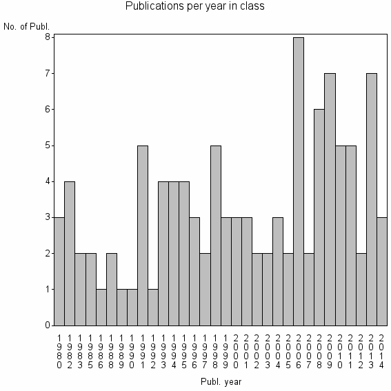 Bar chart of Publication_year