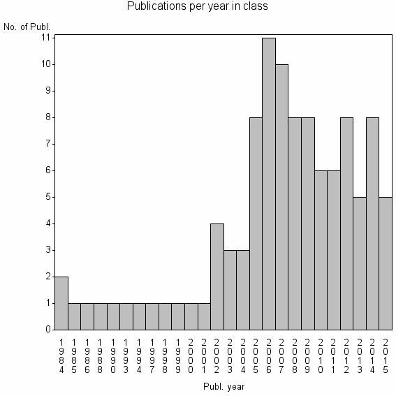 Bar chart of Publication_year