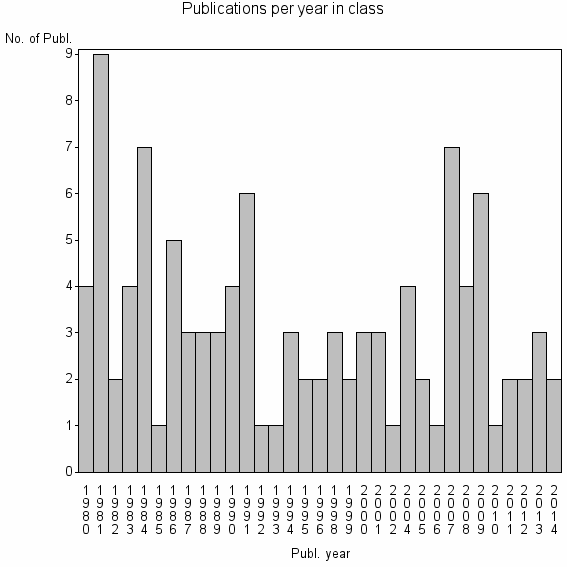 Bar chart of Publication_year