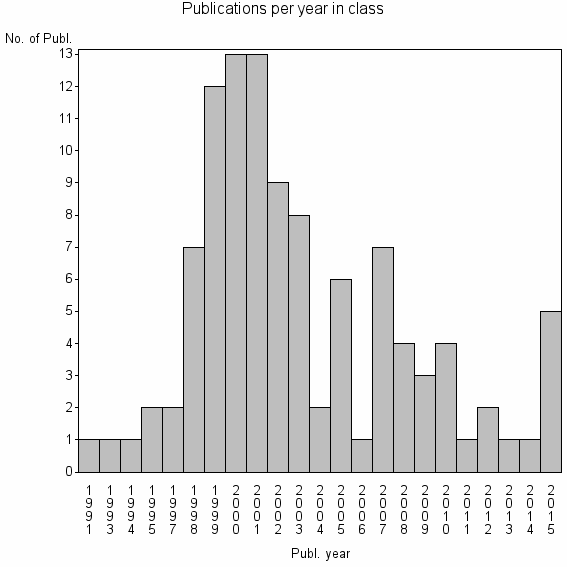 Bar chart of Publication_year