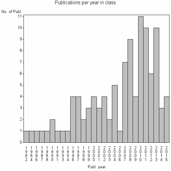 Bar chart of Publication_year