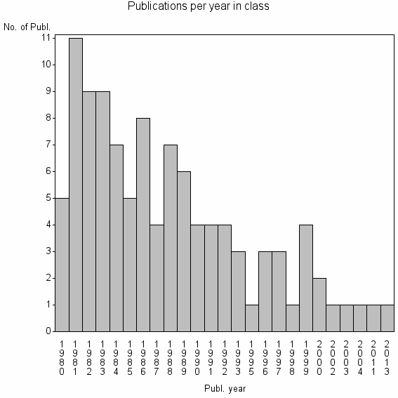 Bar chart of Publication_year