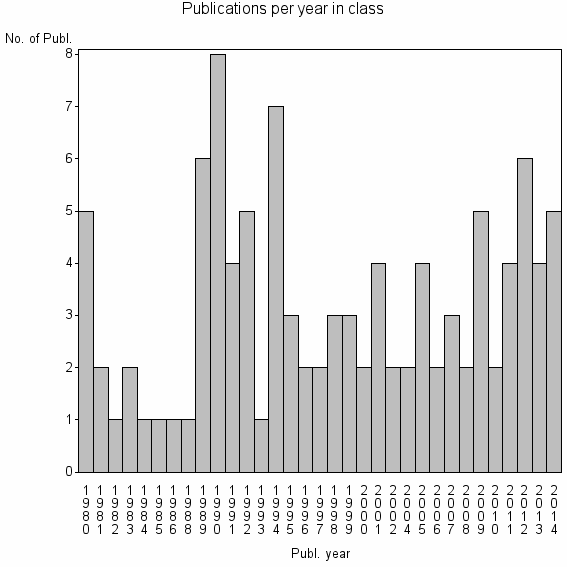 Bar chart of Publication_year