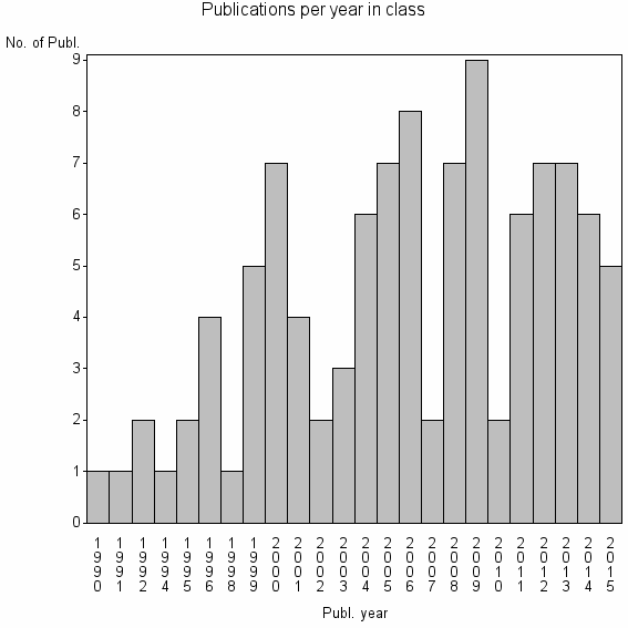 Bar chart of Publication_year