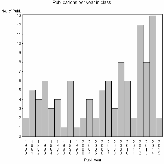 Bar chart of Publication_year