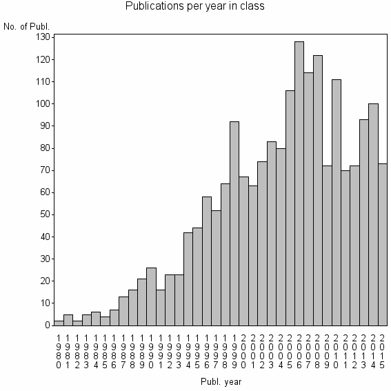 Bar chart of Publication_year
