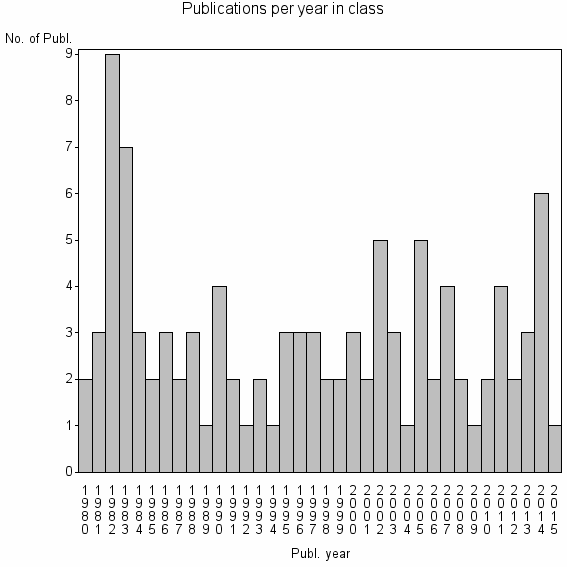 Bar chart of Publication_year