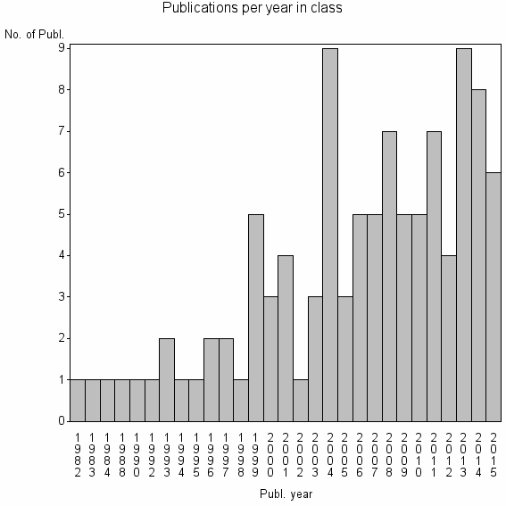 Bar chart of Publication_year