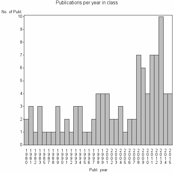 Bar chart of Publication_year