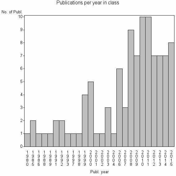 Bar chart of Publication_year
