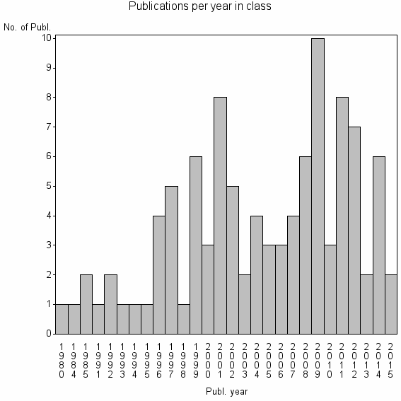 Bar chart of Publication_year