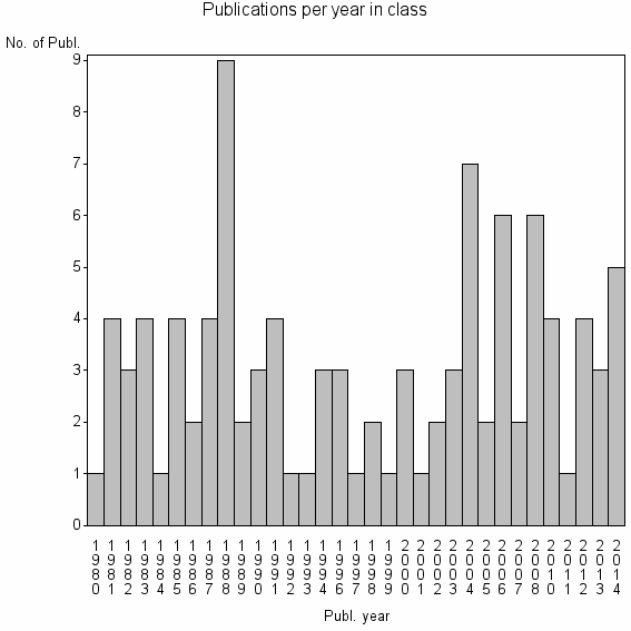 Bar chart of Publication_year