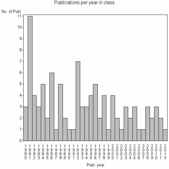 Bar chart of Publication_year