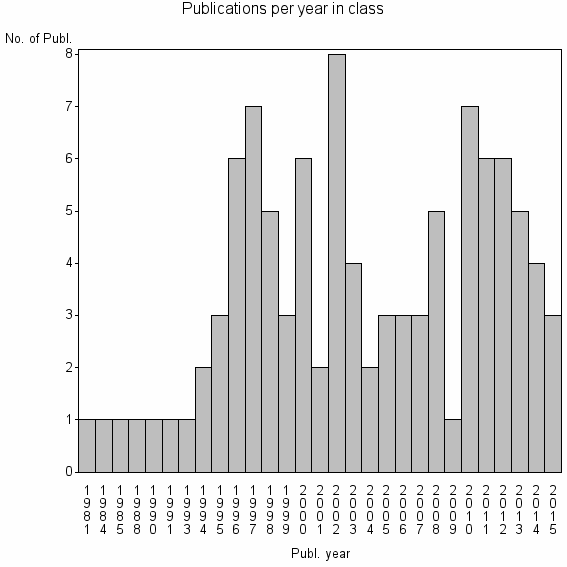 Bar chart of Publication_year