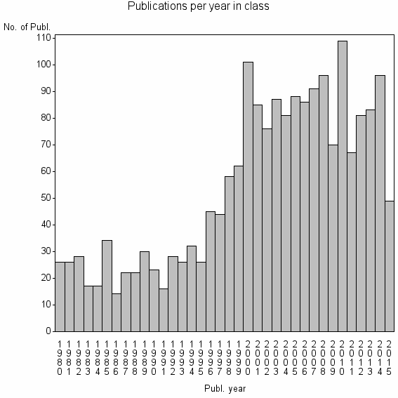 Bar chart of Publication_year