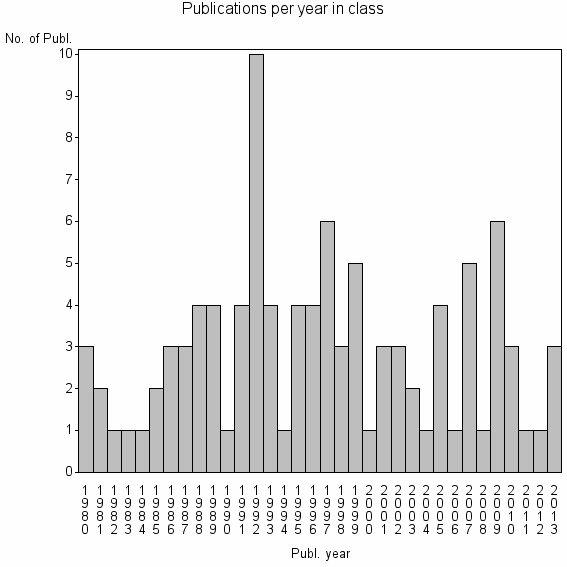 Bar chart of Publication_year