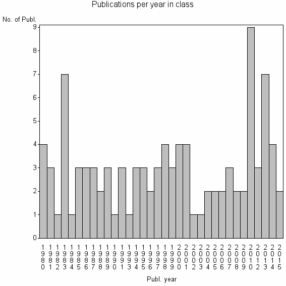 Bar chart of Publication_year