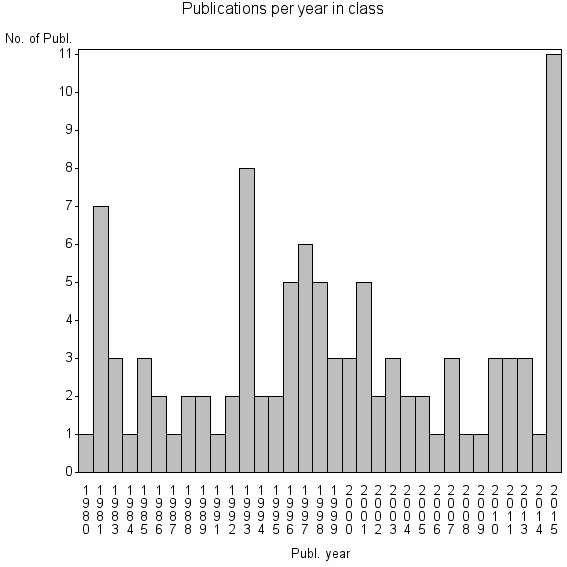 Bar chart of Publication_year