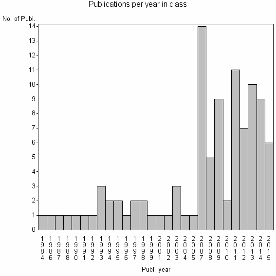 Bar chart of Publication_year