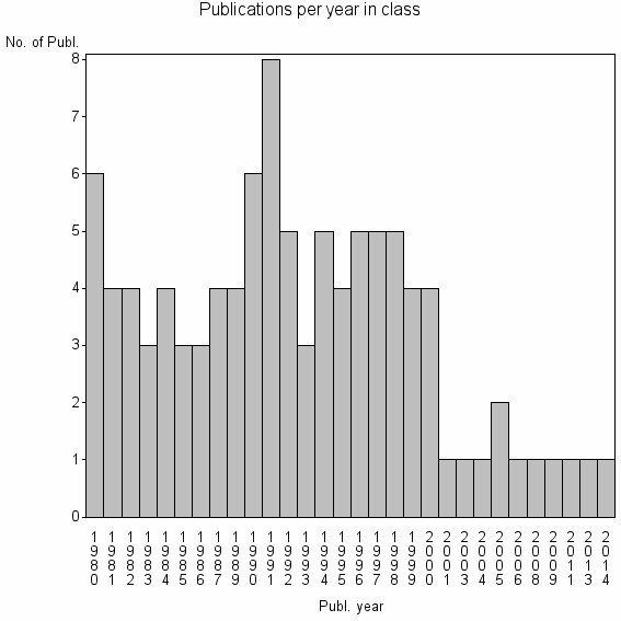 Bar chart of Publication_year