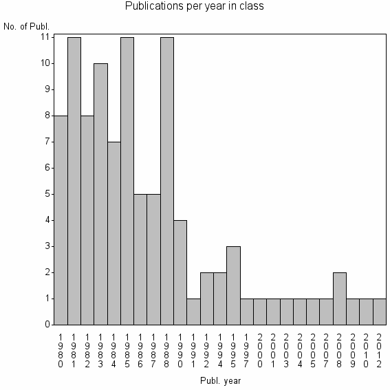 Bar chart of Publication_year