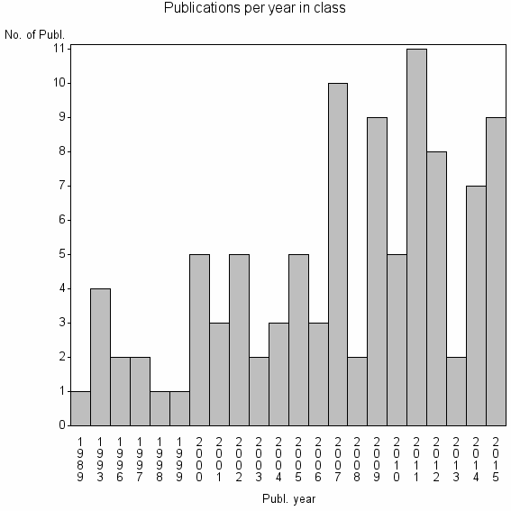 Bar chart of Publication_year