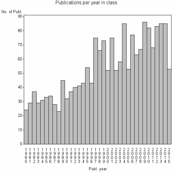 Bar chart of Publication_year