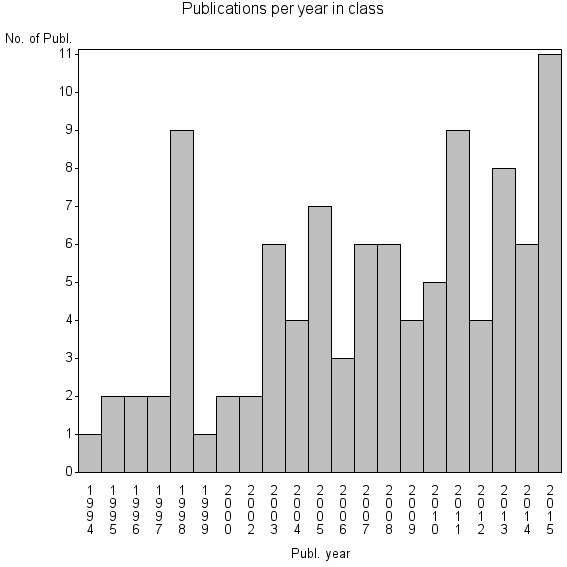 Bar chart of Publication_year