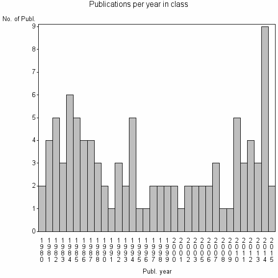 Bar chart of Publication_year