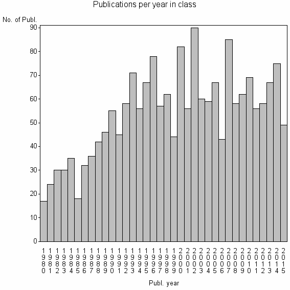 Bar chart of Publication_year