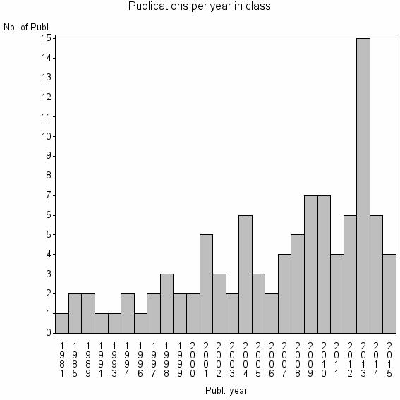 Bar chart of Publication_year