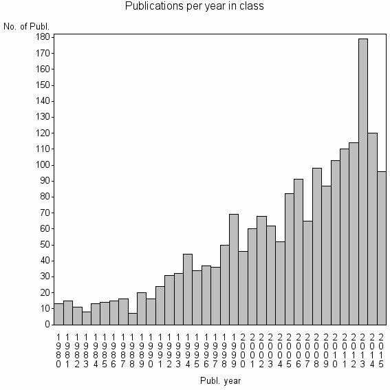 Bar chart of Publication_year