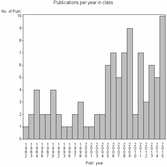 Bar chart of Publication_year