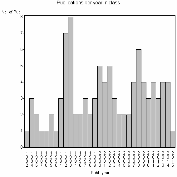 Bar chart of Publication_year