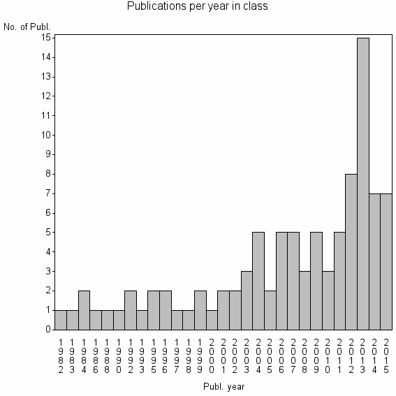 Bar chart of Publication_year