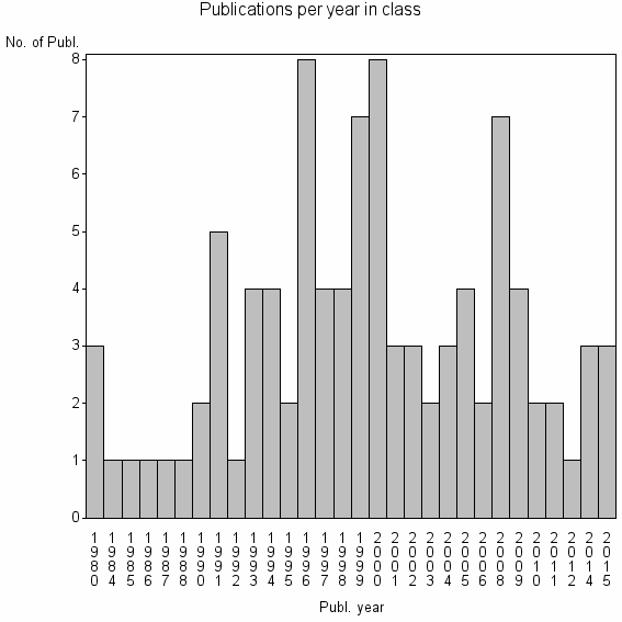 Bar chart of Publication_year