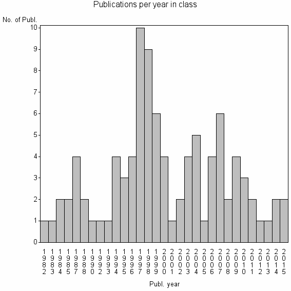 Bar chart of Publication_year