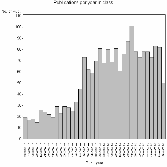 Bar chart of Publication_year