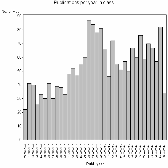 Bar chart of Publication_year