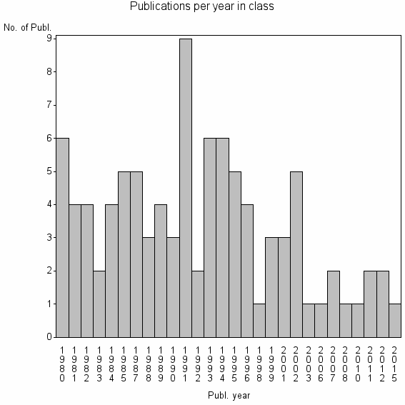 Bar chart of Publication_year
