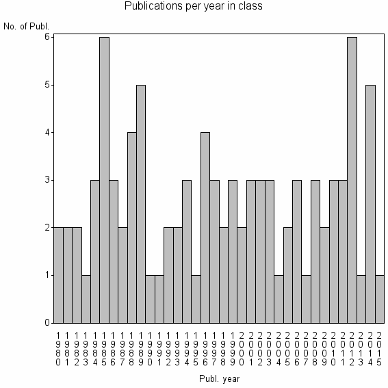 Bar chart of Publication_year