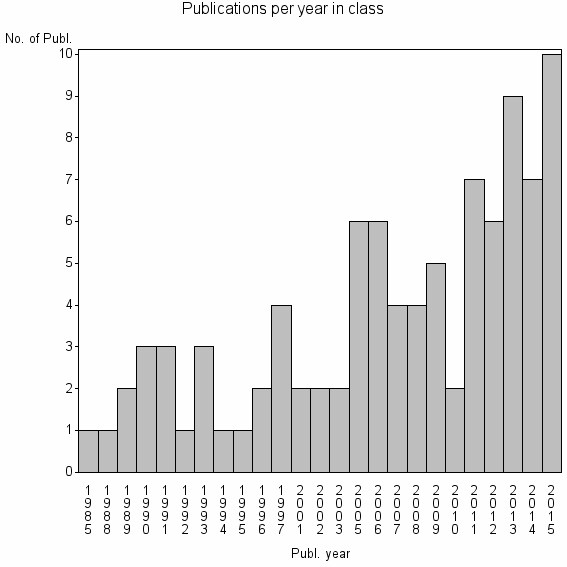 Bar chart of Publication_year