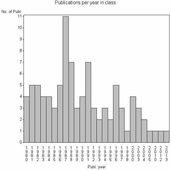 Bar chart of Publication_year