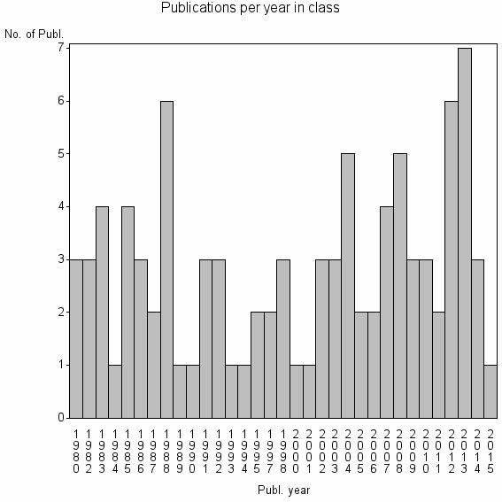 Bar chart of Publication_year